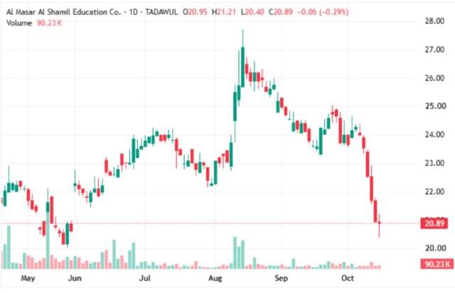 Al-Masar Al-Shamil shares near support level