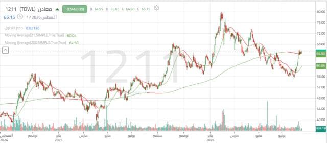 Maaden shares rise amid trend confirmation