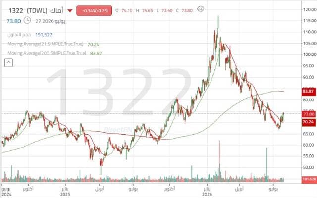 "Amak" shares approach key levels
