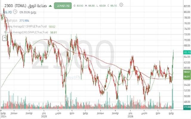 Paper manufacturing sector tests historic resistance levels amid rising trading volumes