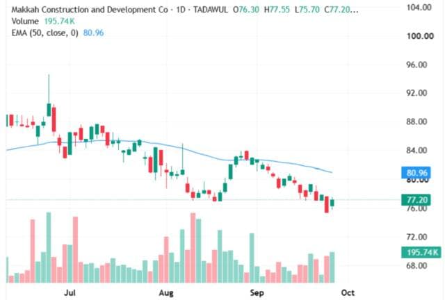 Mecca share targets resistance levels