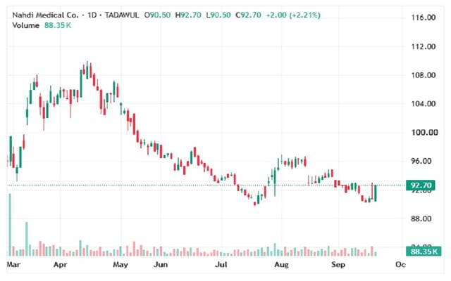 Al Nahdi shares near historic support