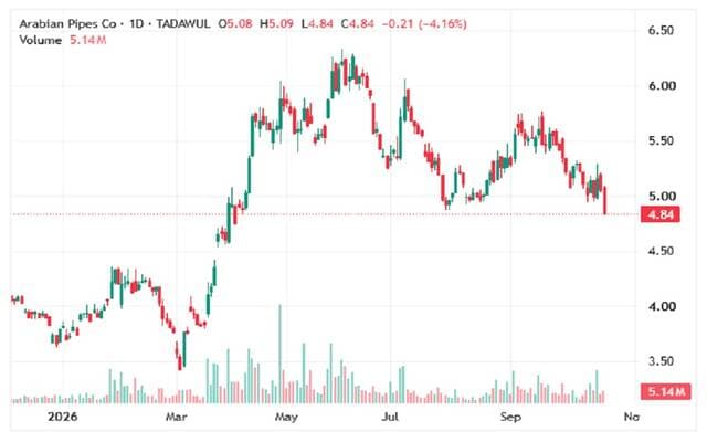 Aluminum stocks decline amid selling