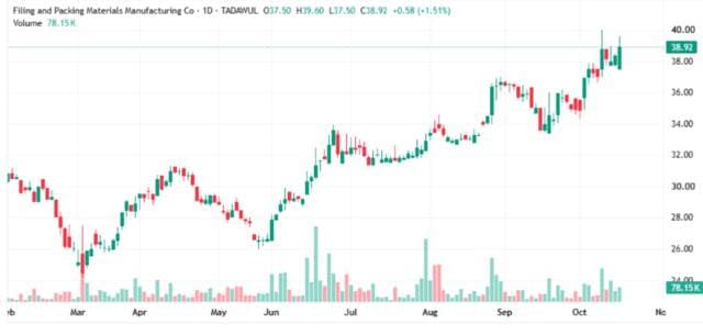 FIBCO shares rise on higher volumes