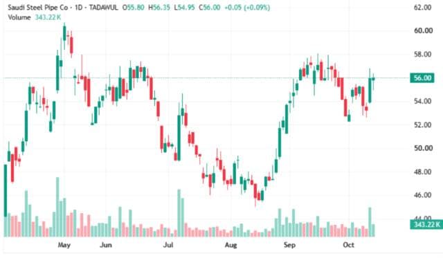 Saudi Pipe stock nears key resistance