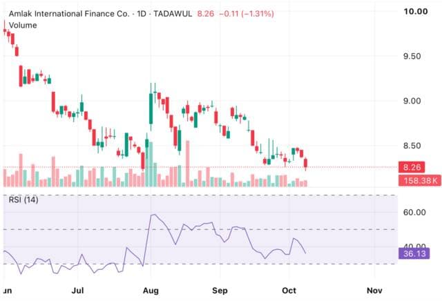 Amalk's shares recover from annual lows