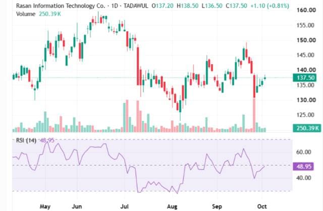 Rasmi stock breaks resistance, signalsuptrend