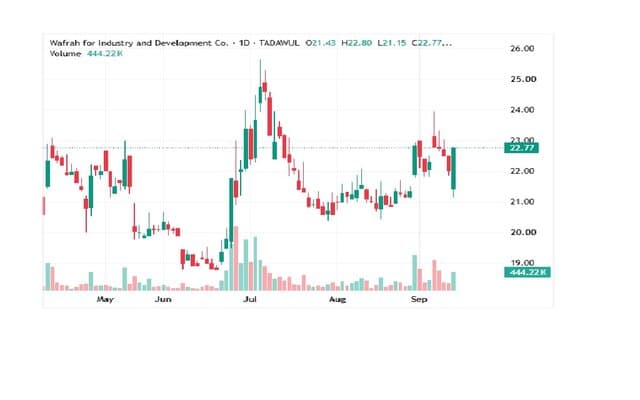 ارتفاع قوي لسهم وفرة مع تداولات عالية