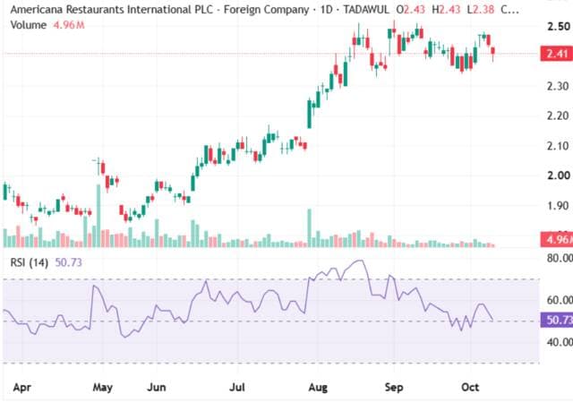 Americana Restaurants shares near yearly high