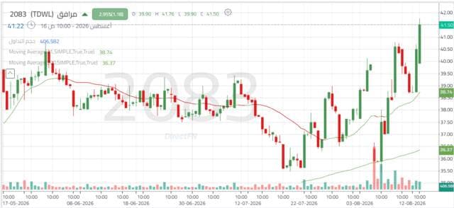 Facilities tests resistance levels amid trend signals