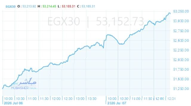 Egypt's stock market indicators rise at mid-session, surpassing 3,000 points with a gain of more than 1%