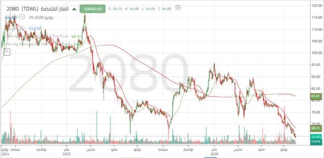 Gas stock drops below key support