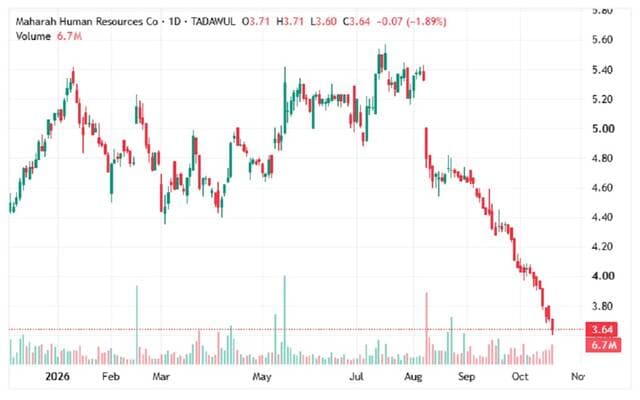 Mahara shares face continued selloff