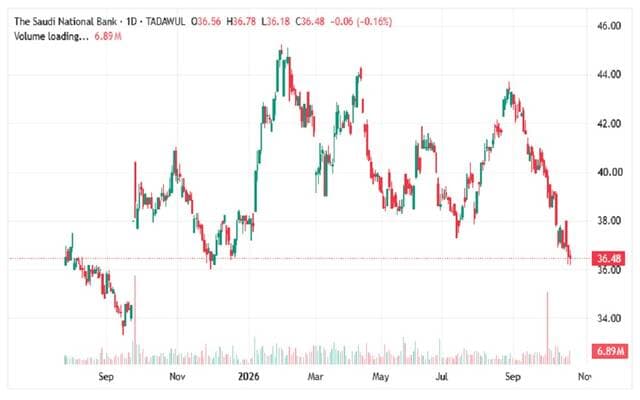 Al-Ahli stock falls below key support