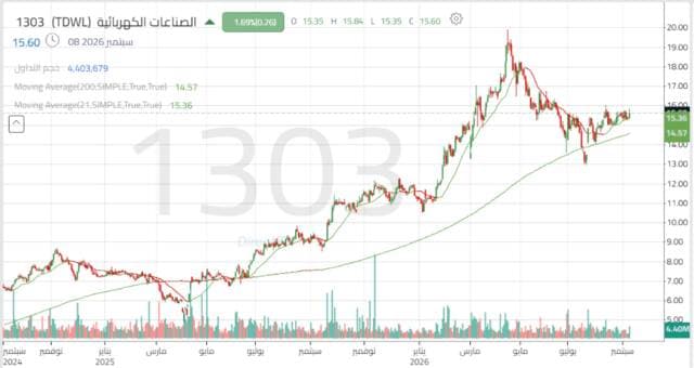 Electrical stock stabilizes ahead of breakout