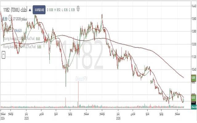 Amalak shares test key support amid sell-off