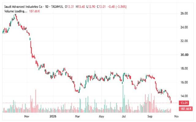 Mutawwara stock drops below key support