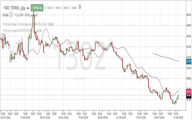 BIWAN share declines amid slowdown signs