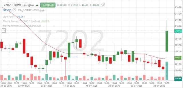 "Solutions" share tests resistance amid volume rise