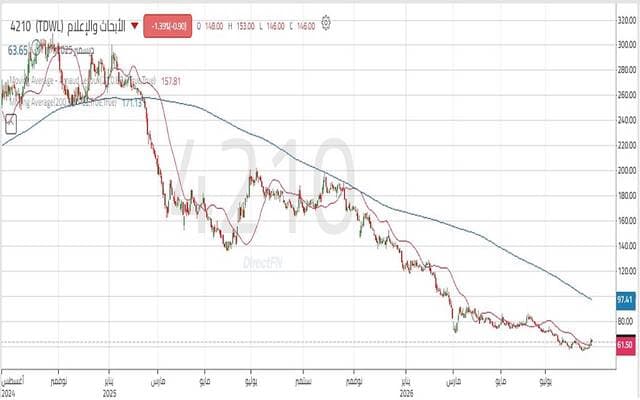 Research and Media shares challenge key resistance