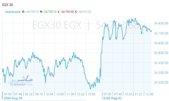 Egypt stocks mixed as thirty index climbs