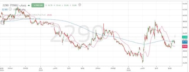 Yansab shares test key levels amid indicator divergence