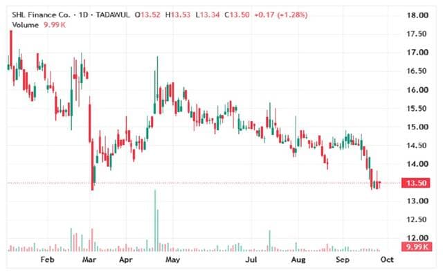 Sahl share tests support with lower volume