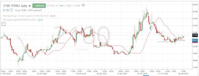 Al-Wafra shares face key resistance levels