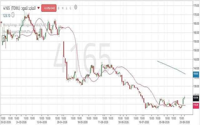 Al Majid Oud stock enters technical phase