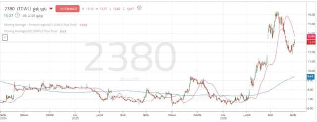 Petro Rabigh Shares Set to Rise