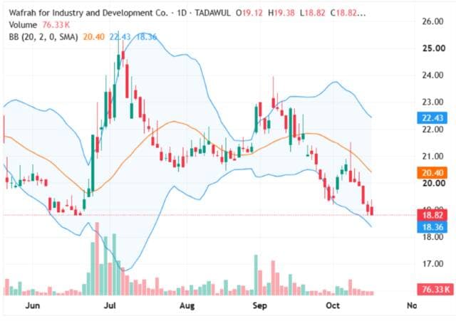 Wafra share nears annual low