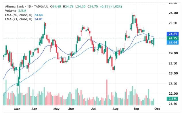 Al-Inma shares trend upward with new highs