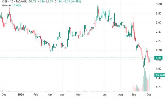 Laden's stock nears key support level