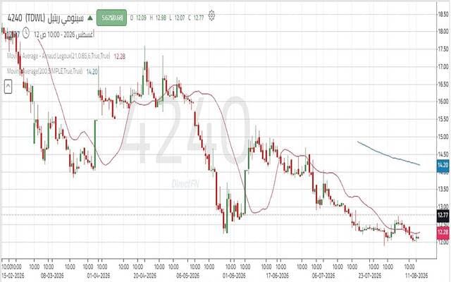 Cinema Retail's stock tests support for rebound