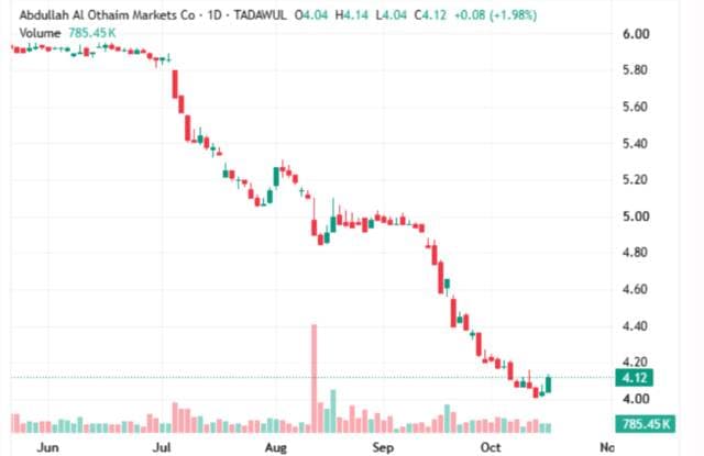 Al-Othaim Markets stock under pressure