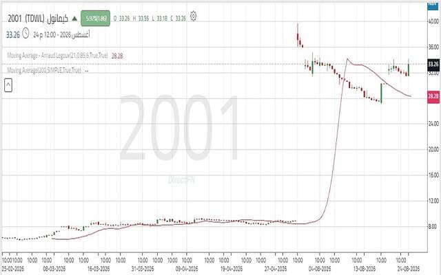 Kemanol share recovers amid rising volume