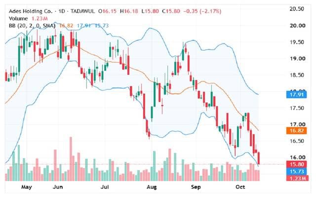 Ades shares rise ahead of resistance