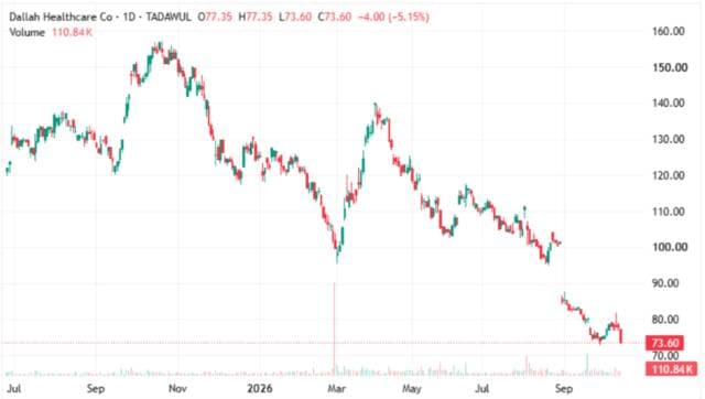 Dallah Shares Under Continued Selling Pressure