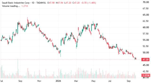 Sabic shares near key support