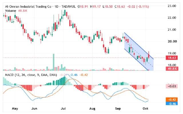 Al-Omran's stock tests resistance amid rising volume