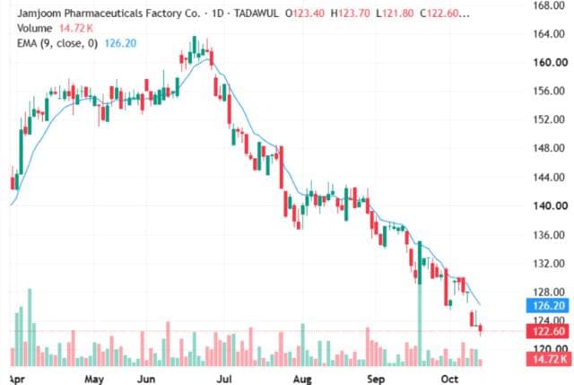 Jajum Pharma Nearing Resistance