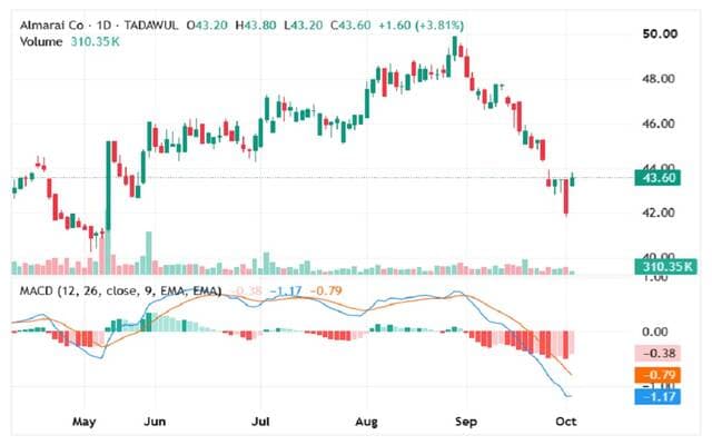 Almarai shares face new resistance amid possible trend shift