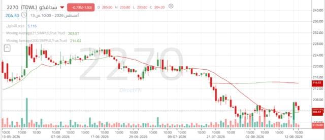 Sadafco shares stay above support