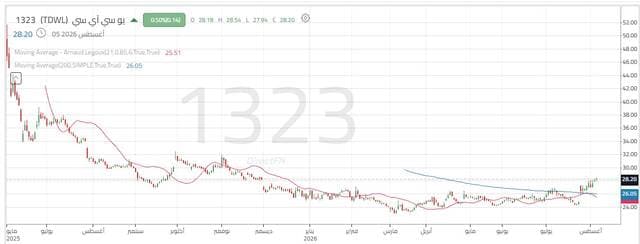 UCI stock rises past key levels