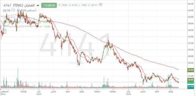 Al-Omran shares test key support levels