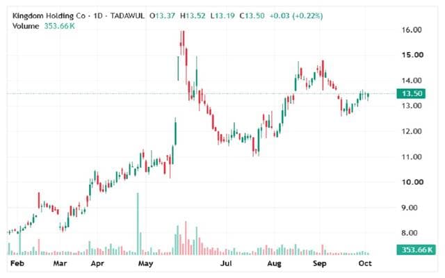 Al-Mamlaka shares rise past resistance