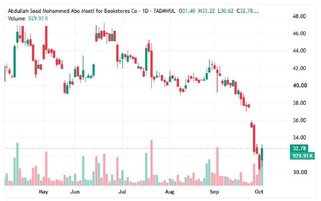 Abu Mo'ti's Share Rises Briefly During Sell-Off