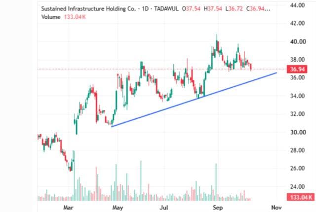Cisco shares test support levels