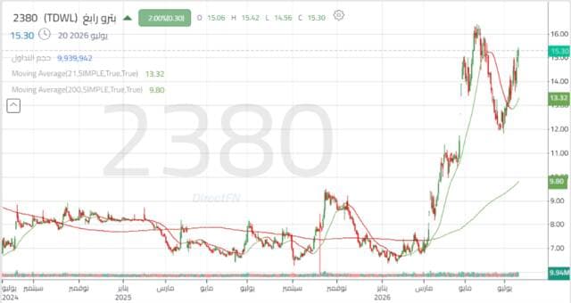 Petro Rabigh share nears resistance