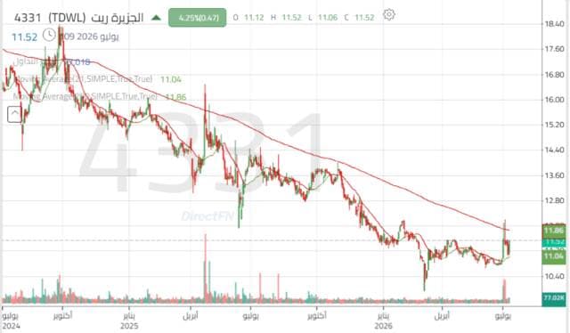 Al Jazira REIT share maintains above key support levels amid short-term performance improvement